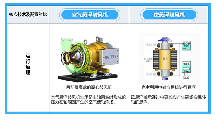 空氣懸浮鼓風機與磁懸浮鼓風機的區別